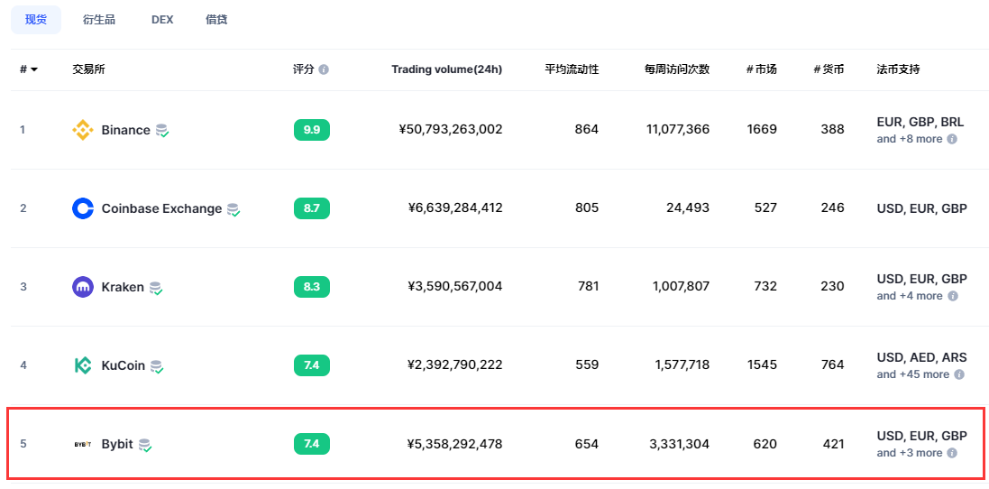 Bybit(拜比特)交易所介绍 - 第1张 - 加密巨鳄 Bybit(拜比特)交易所介绍 - 第1张