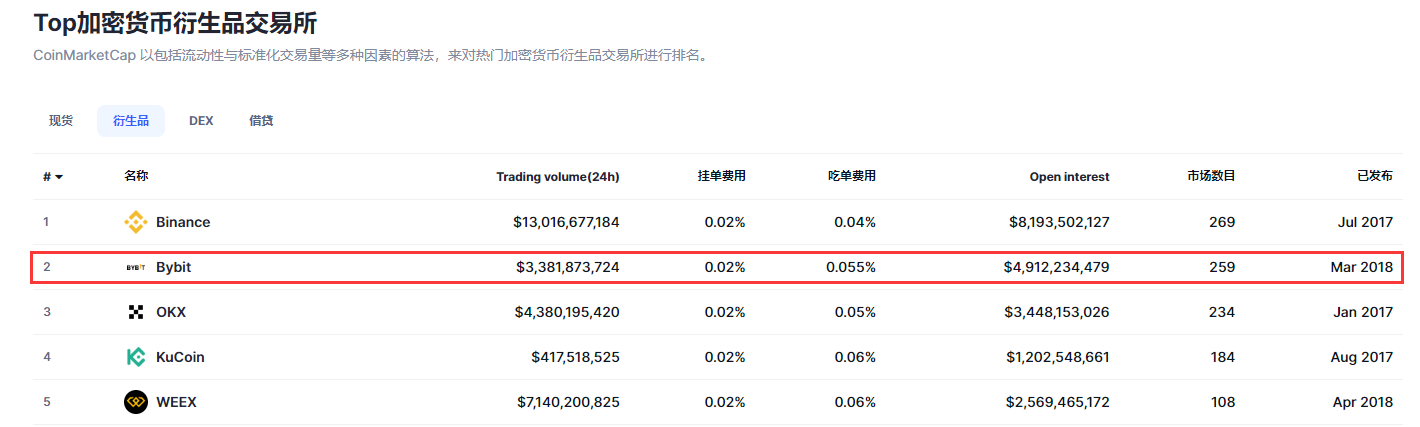Bybit(拜比特)交易所综合测评 - 第1张 - 加密巨鳄 Bybit(拜比特)交易所综合测评 - 第1张