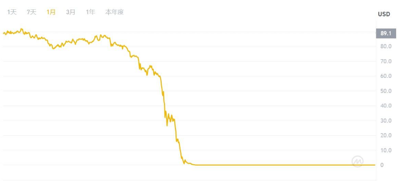 Luna崩盘全记录:算法稳定币的致命缺陷与400亿蒸发真相 - 第7张 - 加密巨鳄 Luna崩盘全记录:算法稳定币的致命缺陷与400亿蒸发真相 - 第7张