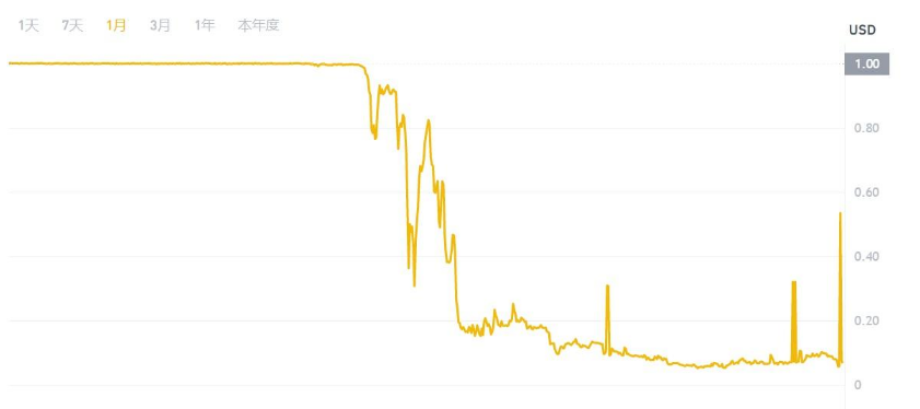 Luna崩盘全记录:算法稳定币的致命缺陷与400亿蒸发真相 - 第8张 - 加密巨鳄 Luna崩盘全记录:算法稳定币的致命缺陷与400亿蒸发真相 - 第8张