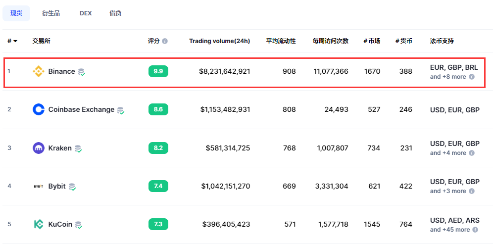 币安Binance交易所介绍 - 第2张 - 加密巨鳄 币安Binance交易所介绍 - 第2张