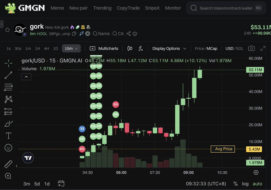 《 $gork 和 $fuckcoin 两鱼同吃?一文复盘同吃龙一龙二的打法思路》 - 第1张 - 加密巨鳄 《 $gork 和 $fuckcoin 两鱼同吃?一文复盘同吃龙一龙二的打法思路》 - 第1张