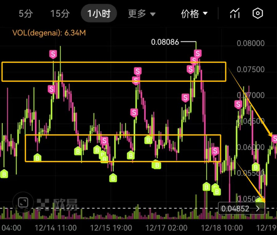 小白交易101-如何用最简单的方法成为波段之王 - 第2张 - 加密巨鳄 小白交易101-如何用最简单的方法成为波段之王 - 第2张