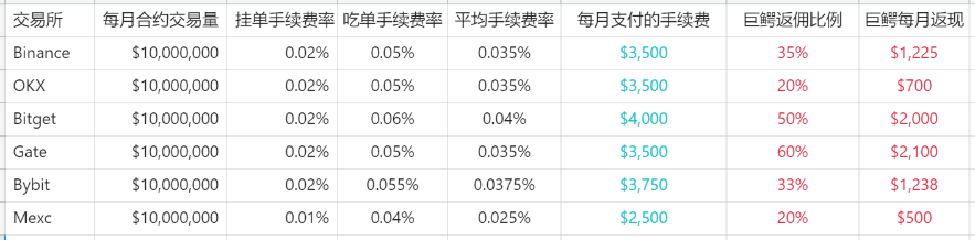 交易成本与返佣收益对比 - 第1张 - 加密巨鳄 交易成本与返佣收益对比 - 第1张