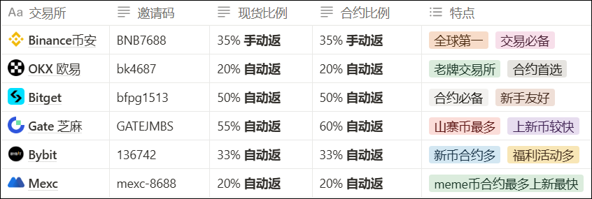 加密巨鳄 x 交易所返佣服务:最高60%自动返佣,助你交易省更多! - 第1张 - 加密巨鳄 加密巨鳄 x 交易所返佣服务:最高60%自动返佣,助你交易省更多! - 第1张