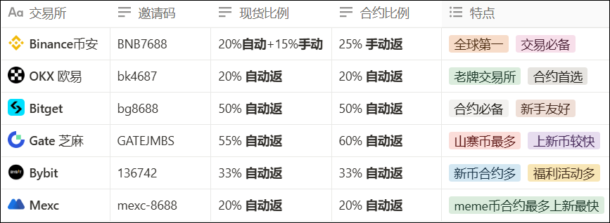 交易所返佣 - 第1张 - 加密巨鳄 交易所返佣 - 第1张
