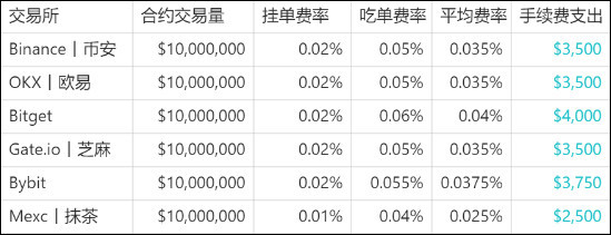 一文了解手续费及交易成本第1张「BreakingCoin」 一文了解手续费及交易成本第1张