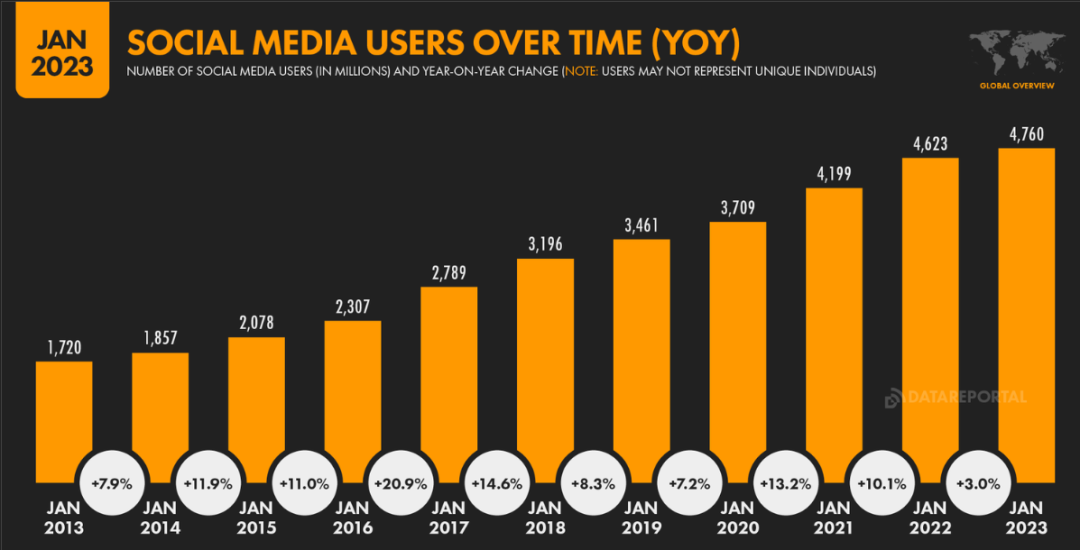 Web3社交平台简析：前路漫漫，道阻且长第4张