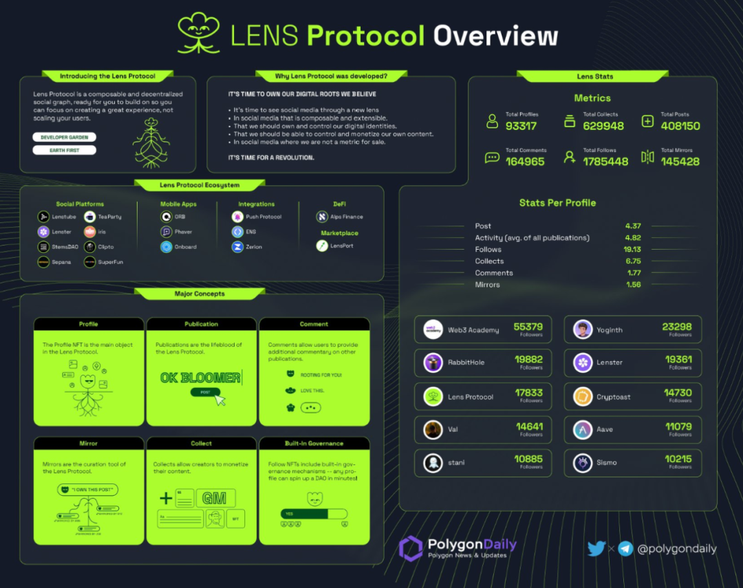 Web3社交平台简析：前路漫漫，道阻且长第9张