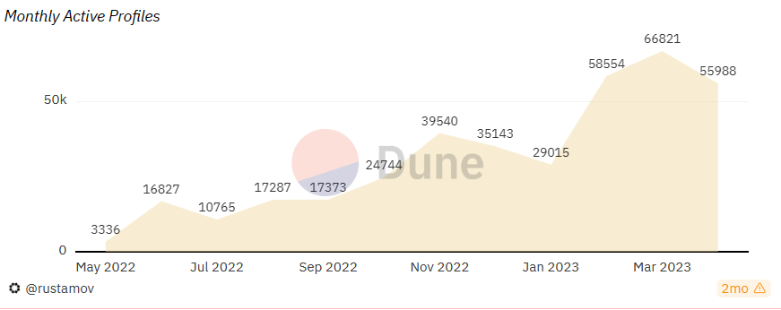 Web3社交平台简析：前路漫漫，道阻且长第12张
