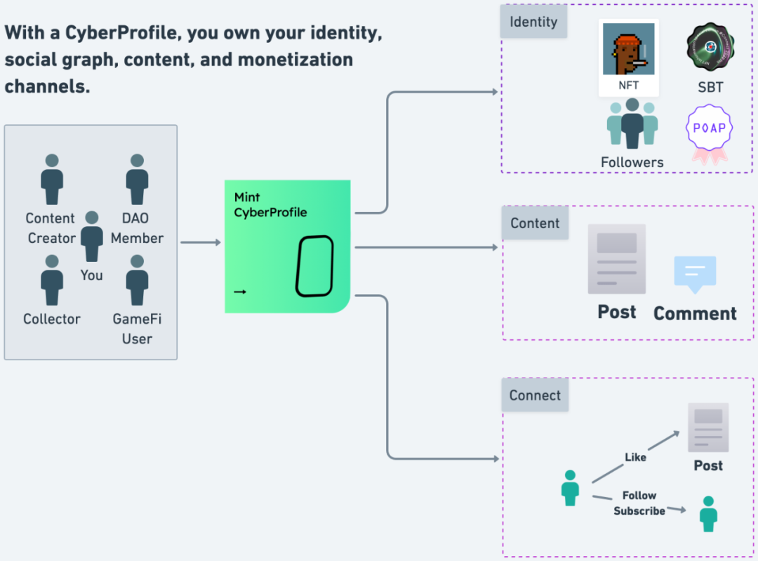 Web3社交平台简析：前路漫漫，道阻且长第14张