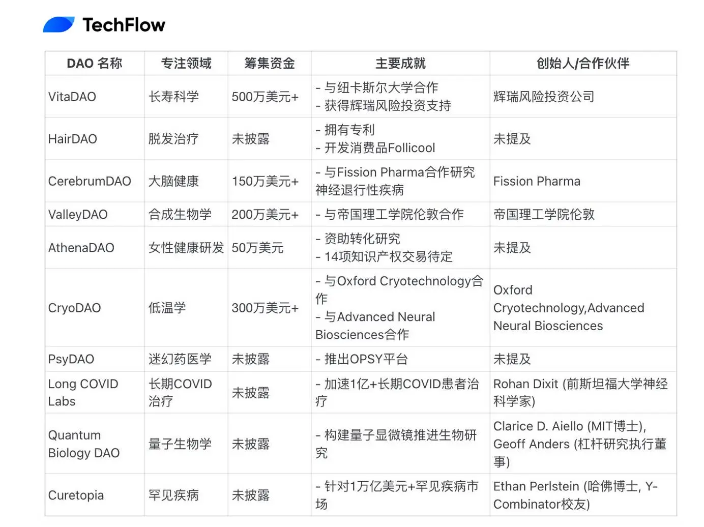 解读 BIO Protocol：Binance Labs 首涉 DeSci 投资，构建有意义的科研资助孵化器第4张
