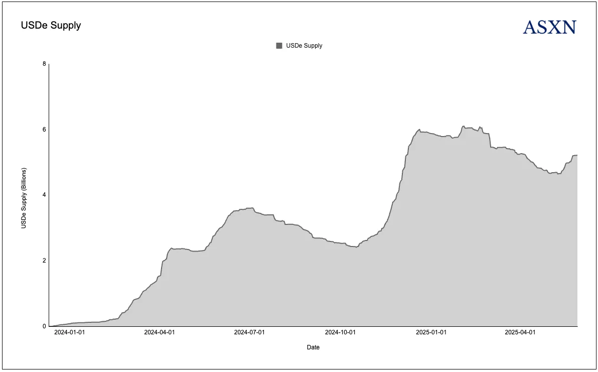 拆解 Ethena：USDe，Converge 和业务新前沿第1张
