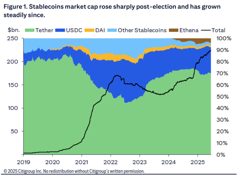 花旗：美元稳定币「反映而非巩固」美元地位，非美稳定币是「去美元化」重要指标第1张