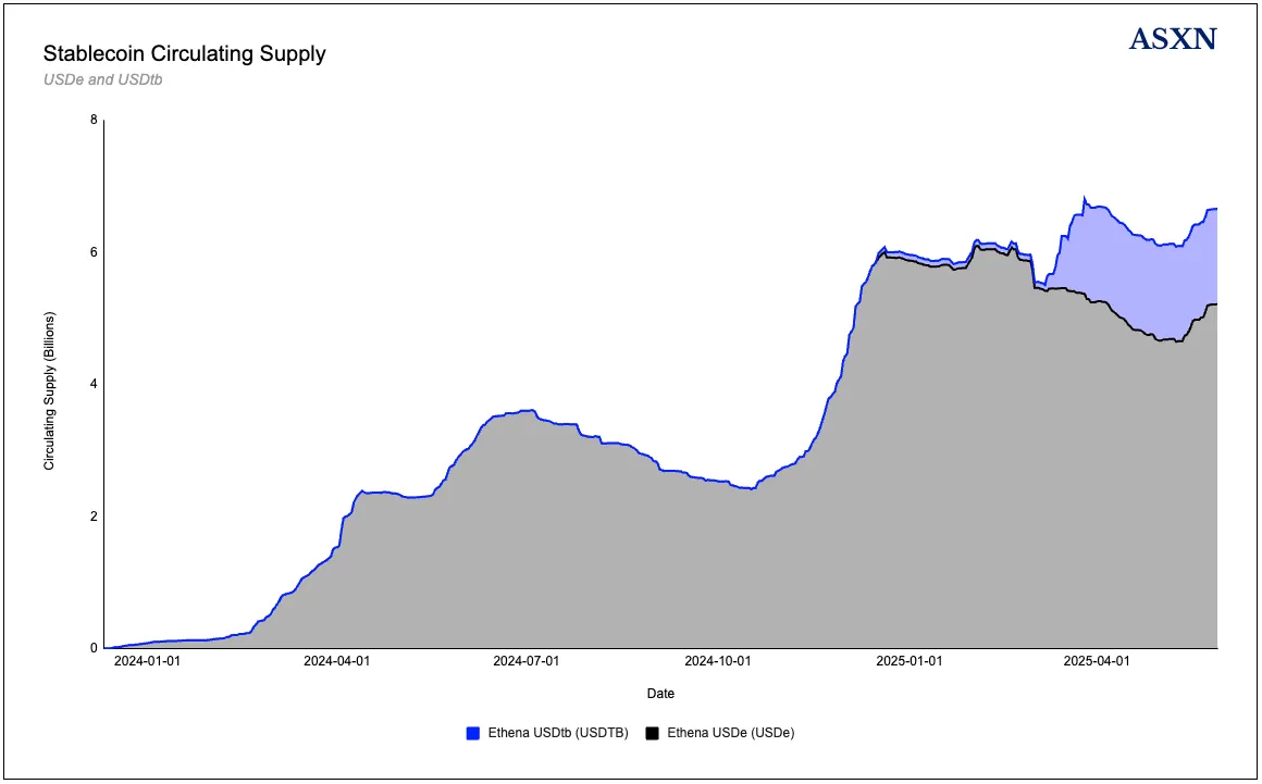 拆解 Ethena：USDe，Converge 和业务新前沿第2张