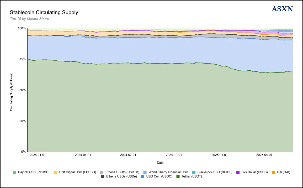 拆解 Ethena：USDe，Converge 和业务新前沿第3张
