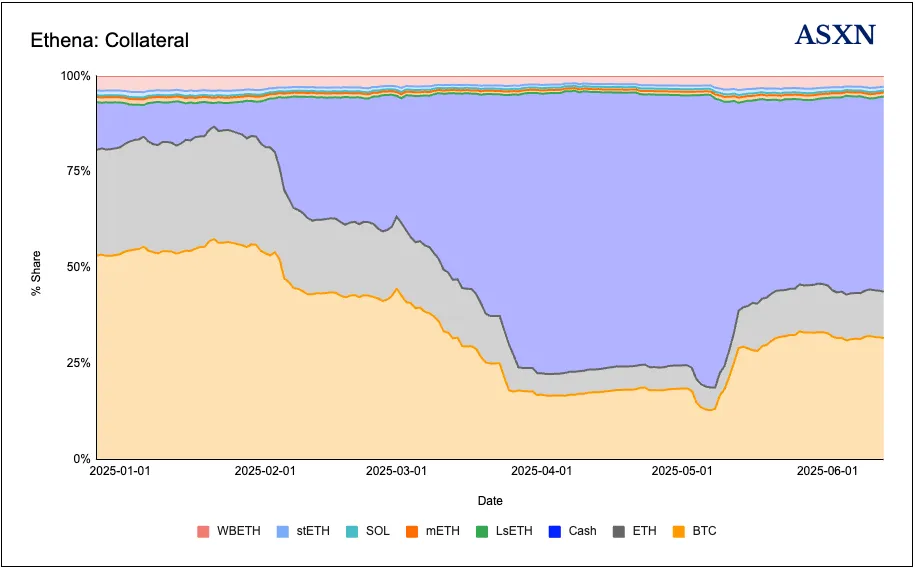 拆解 Ethena：USDe，Converge 和业务新前沿第8张