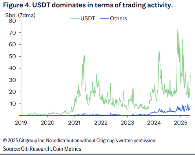 花旗：美元稳定币「反映而非巩固」美元地位，非美稳定币是「去美元化」重要指标第2张