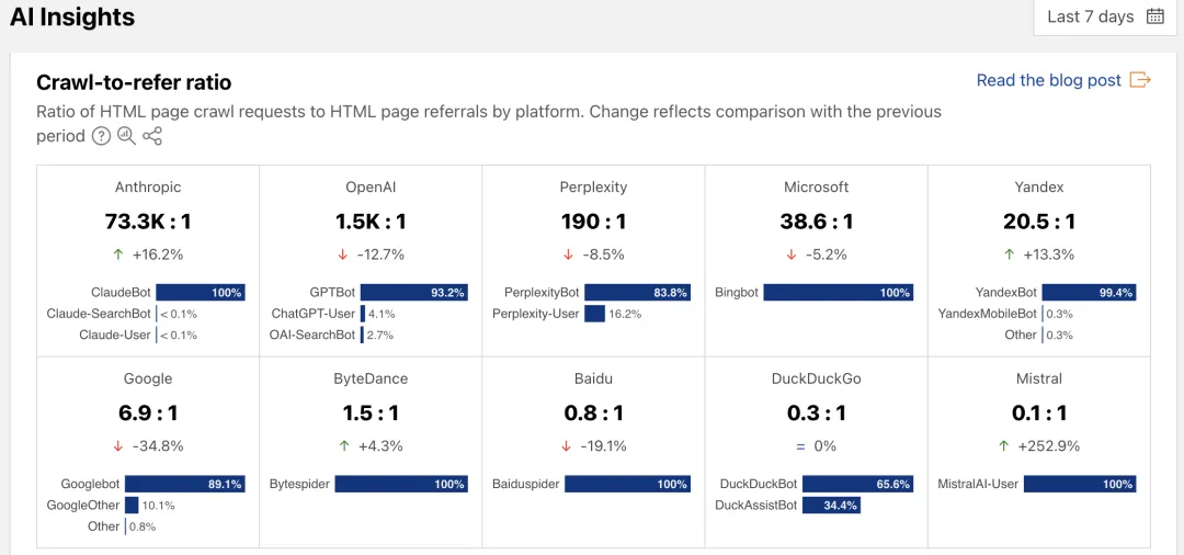 「赛博菩萨」发威，AI 巨头的「免费午餐」时代终结了第2张