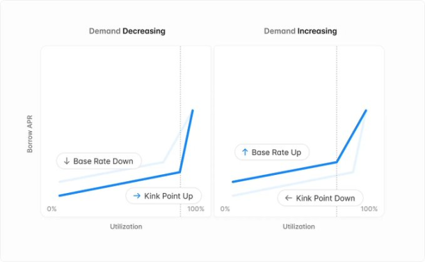 详解 Aave V4：借贷龙头如何再筑护城河？第2张