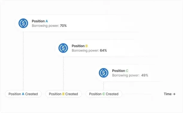 详解 Aave V4：借贷龙头如何再筑护城河？第5张