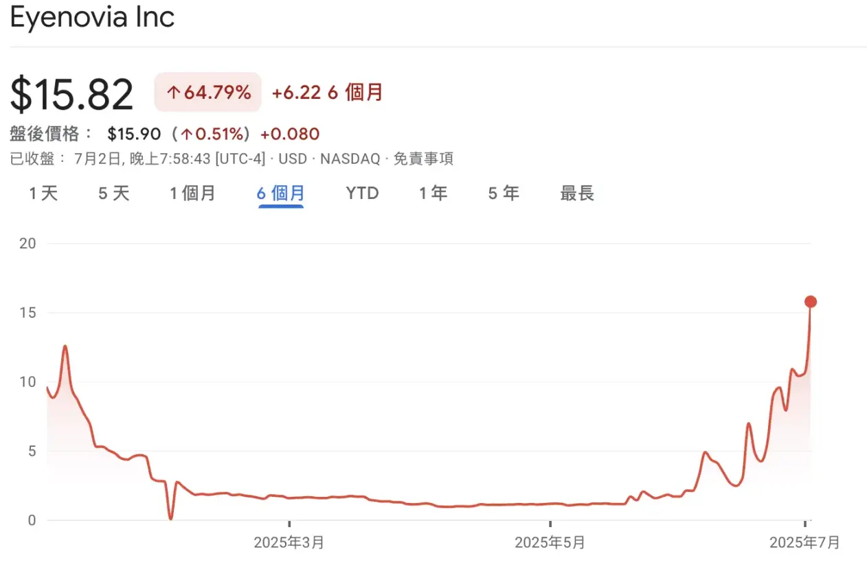Eyenovia 大涨 300% 背后,Hyperliquid 的「生态上市」计划第1张「BreakingCoin」 Eyenovia 大涨 300% 背后,Hyperliquid 的「生态上市」计划第1张