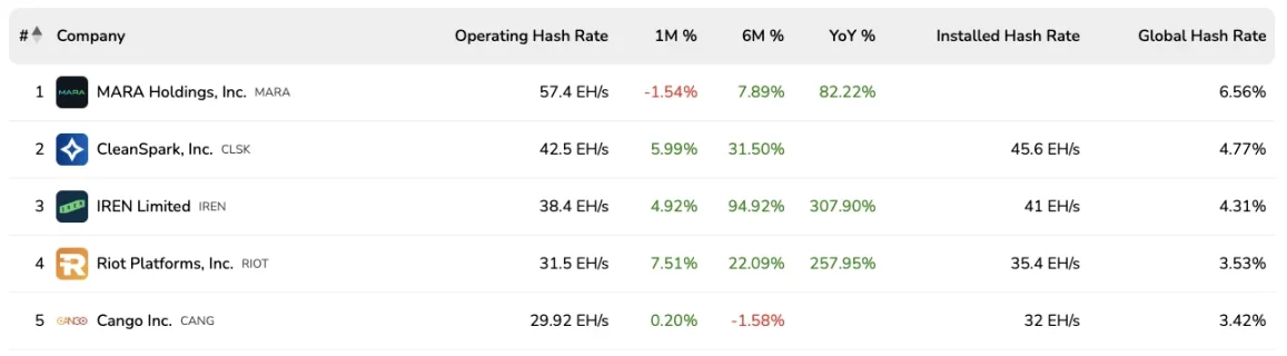 寻找潜力加密美股：灿谷如何从车企一跃成全球第二大比特币矿企？第1张