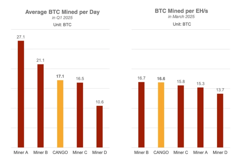 寻找潜力加密美股：灿谷如何从车企一跃成全球第二大比特币矿企？第3张