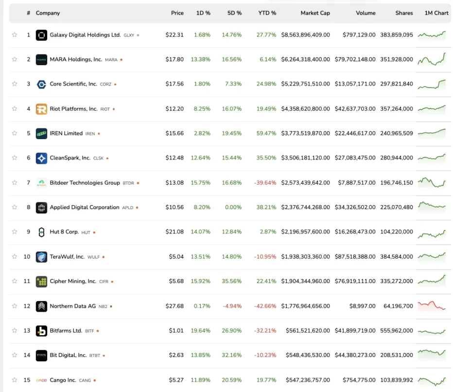 寻找潜力加密美股：灿谷如何从车企一跃成全球第二大比特币矿企？第5张