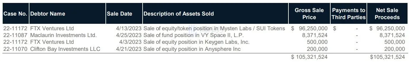 不赔偿国内受害者，FTX 的破产律师自己赚了多少钱？第4张