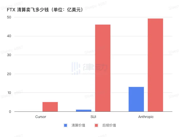 不赔偿国内受害者，FTX 的破产律师自己赚了多少钱？第3张