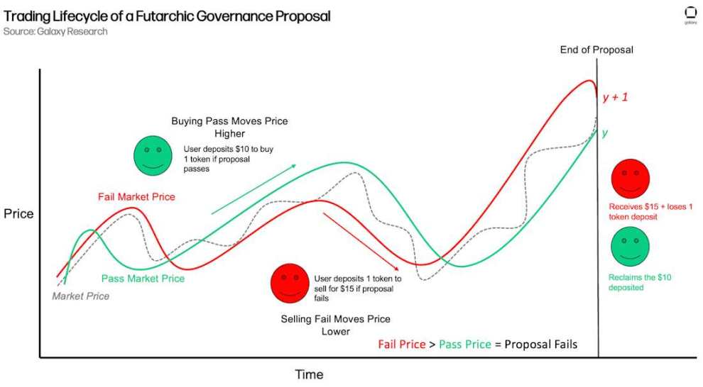 未来治理机制（Futarchy）：将市场机制引入到 DAO 治理中第2张