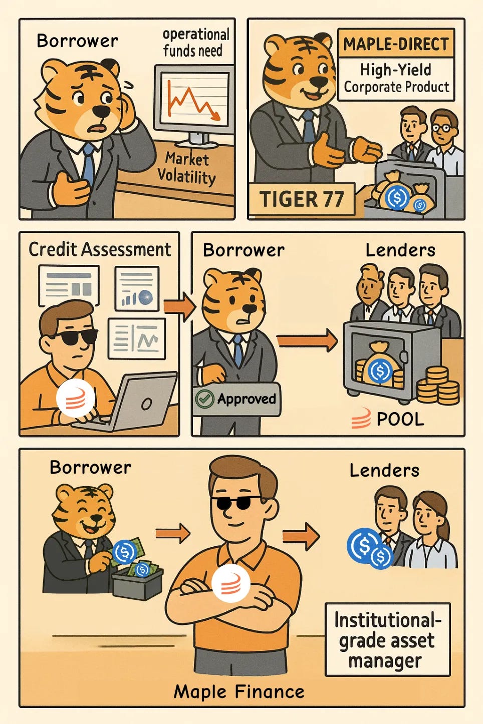 Maple Finance：机构资本时代的链上资产管理第4张