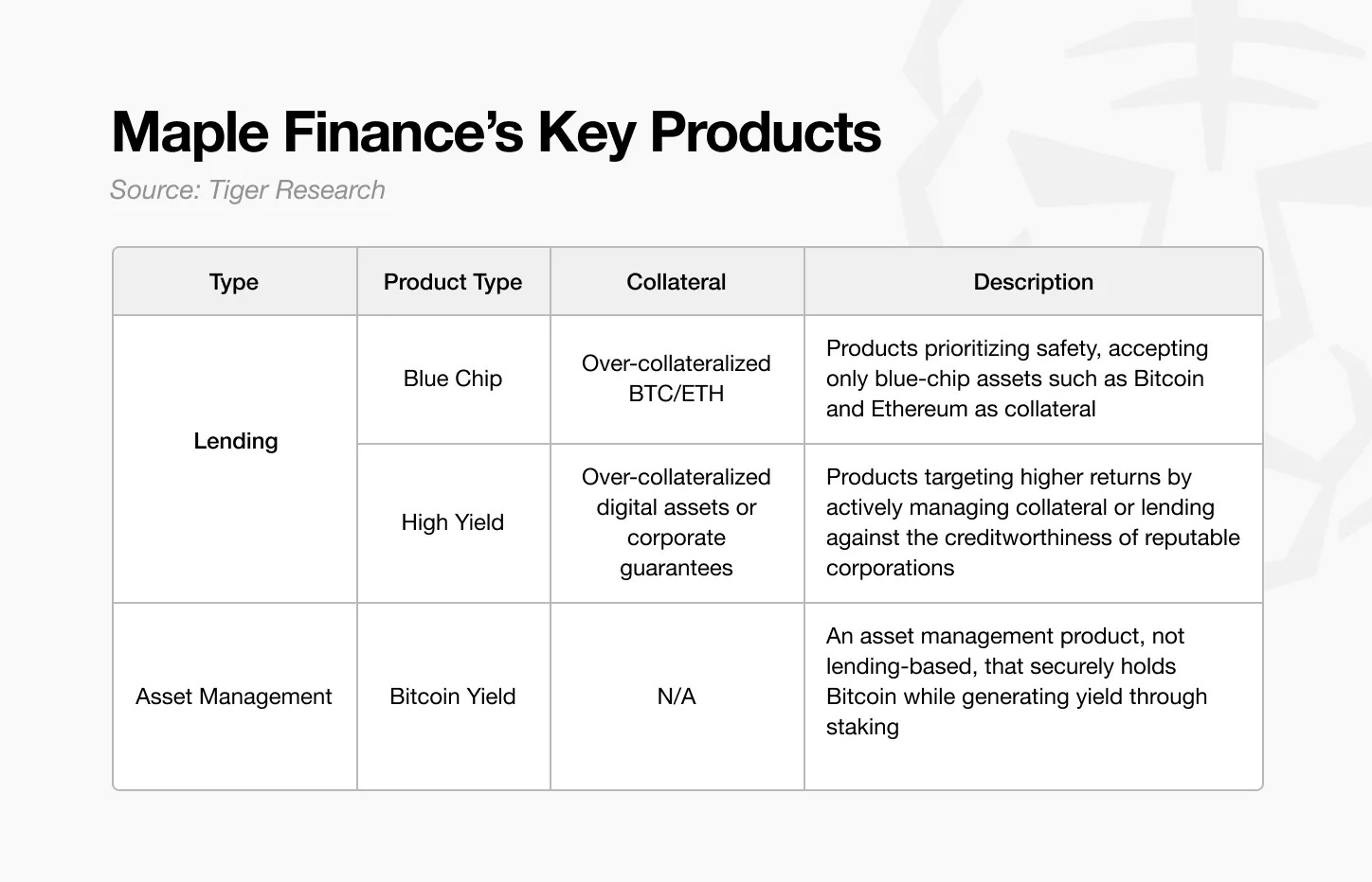 Maple Finance：机构资本时代的链上资产管理第5张