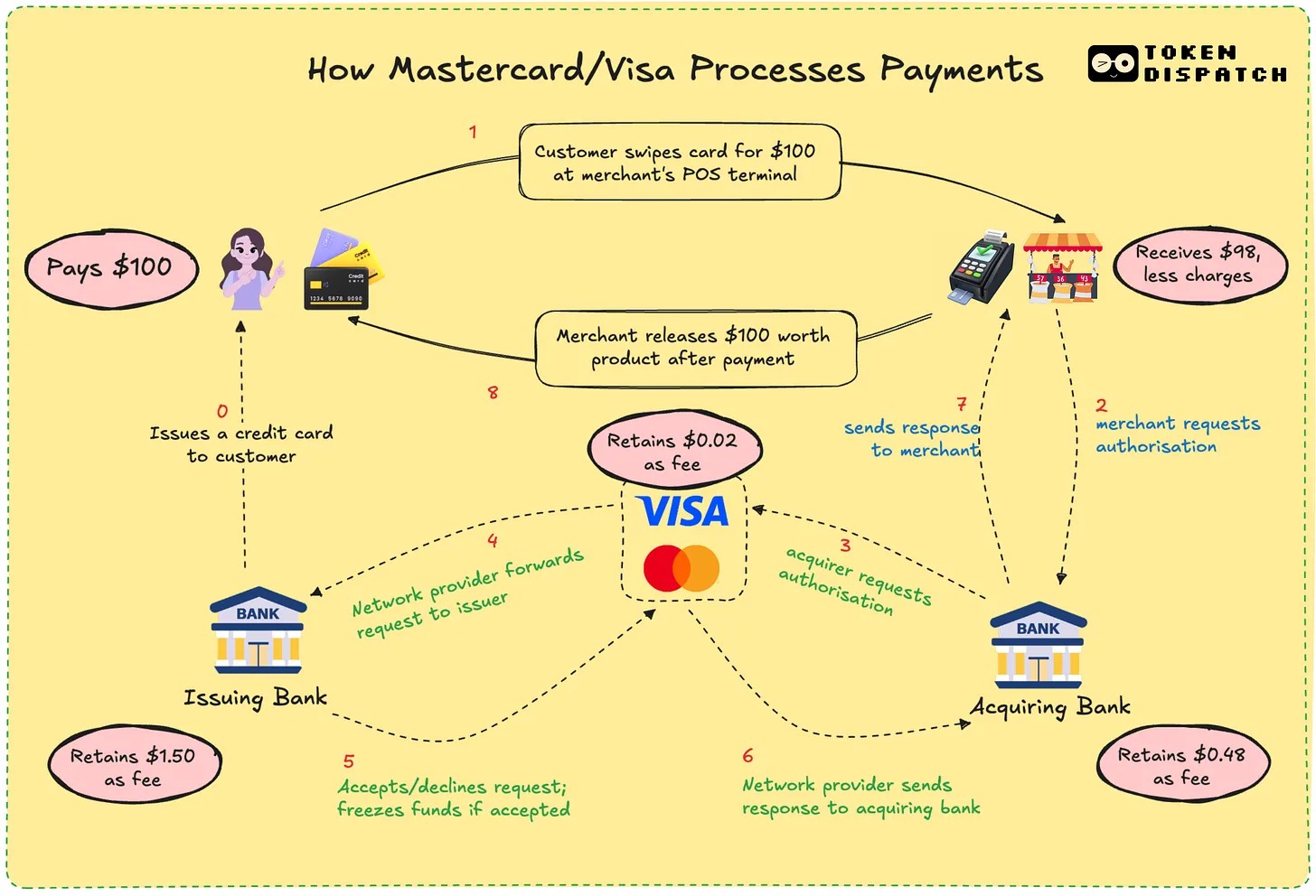支付派对：Visa 和万事达会缺席吗？第2张