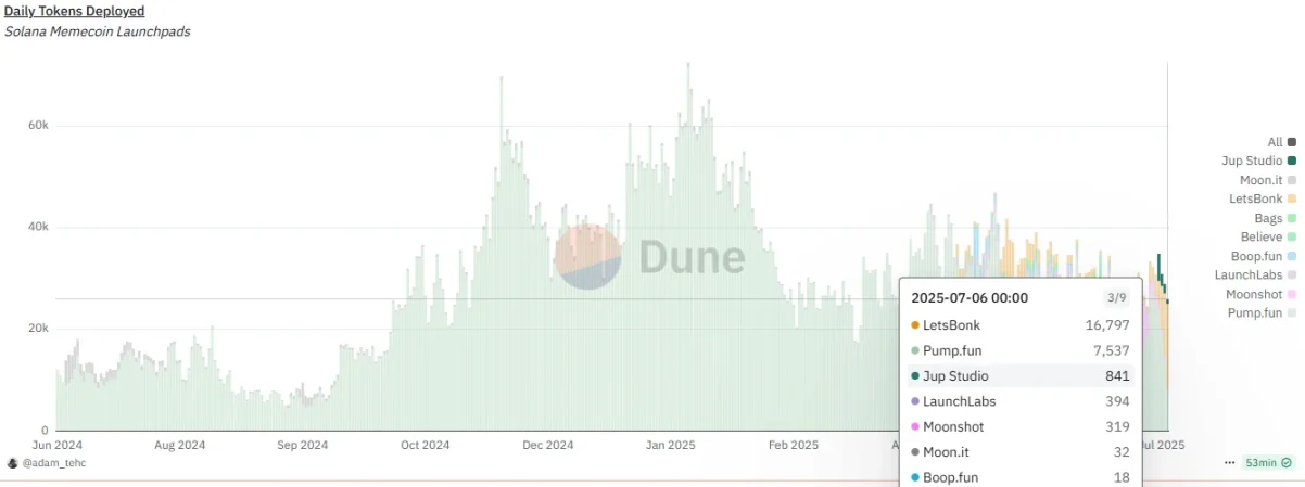 发币量首超 Pump.fun，Letsbonk.fun 上有什么？第1张