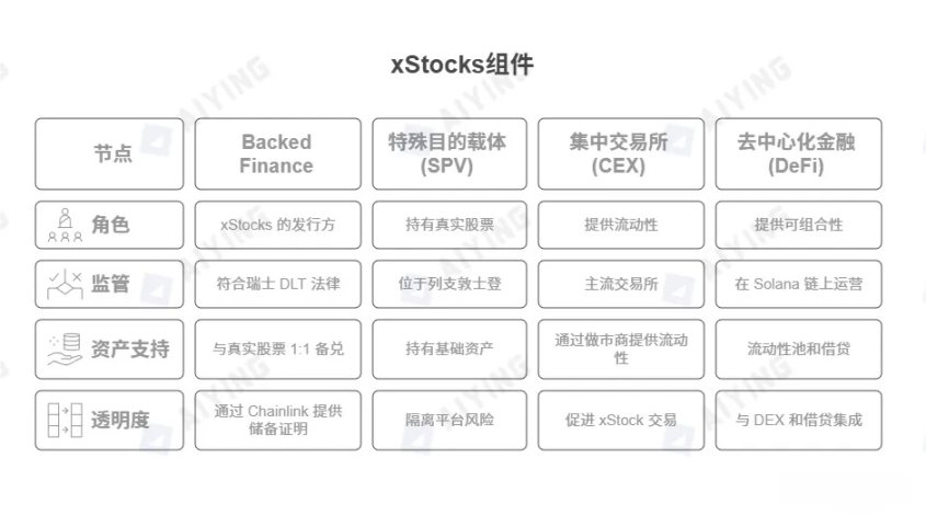 股票代币化的两种范式：xStocks 的开放与 Robinhood 的围墙第1张