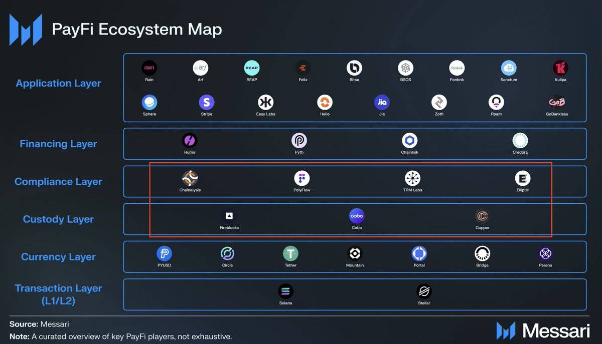 高光时刻，稳定币的四大未来方向：支付、合规、外汇与收益第7张