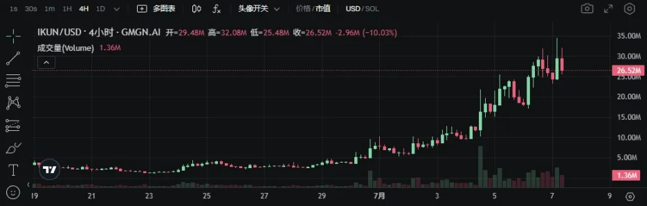 发币量首超 Pump.fun，Letsbonk.fun 上有什么？第11张