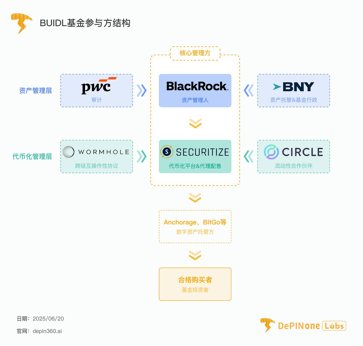贝莱德 BUIDL 基金深度拆解，如何影响 RWA 格局？第2张