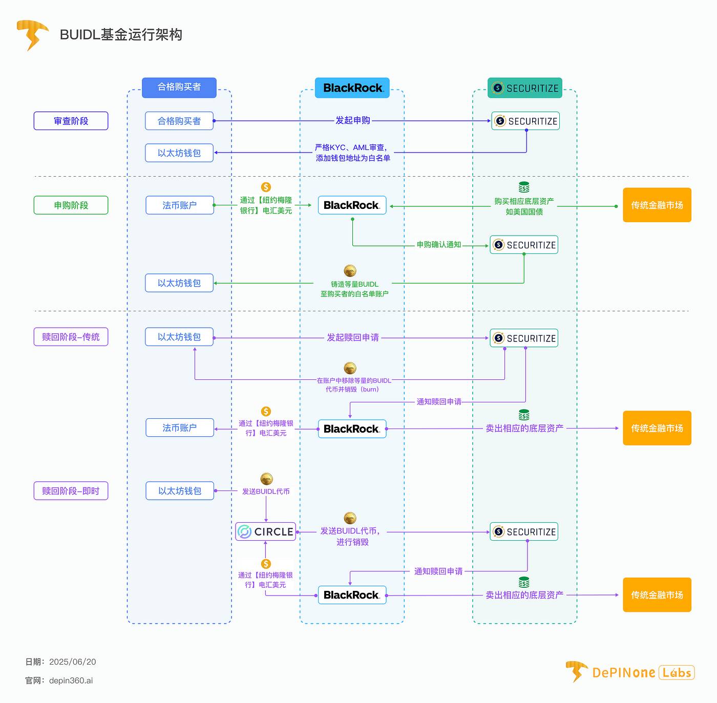 贝莱德 BUIDL 基金深度拆解，如何影响 RWA 格局？第4张