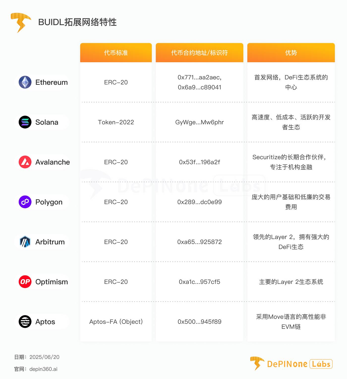 贝莱德 BUIDL 基金深度拆解，如何影响 RWA 格局？第5张