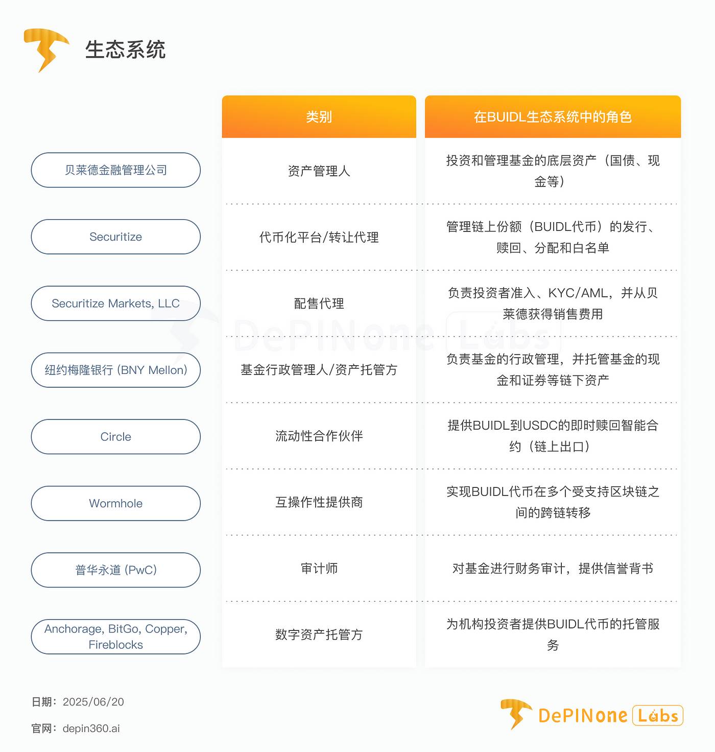 贝莱德 BUIDL 基金深度拆解，如何影响 RWA 格局？第3张