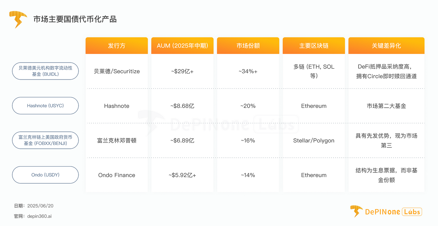 贝莱德 BUIDL 基金深度拆解，如何影响 RWA 格局？第6张