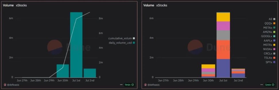 股票代币化的两种范式：xStocks 的开放与 Robinhood 的围墙第2张