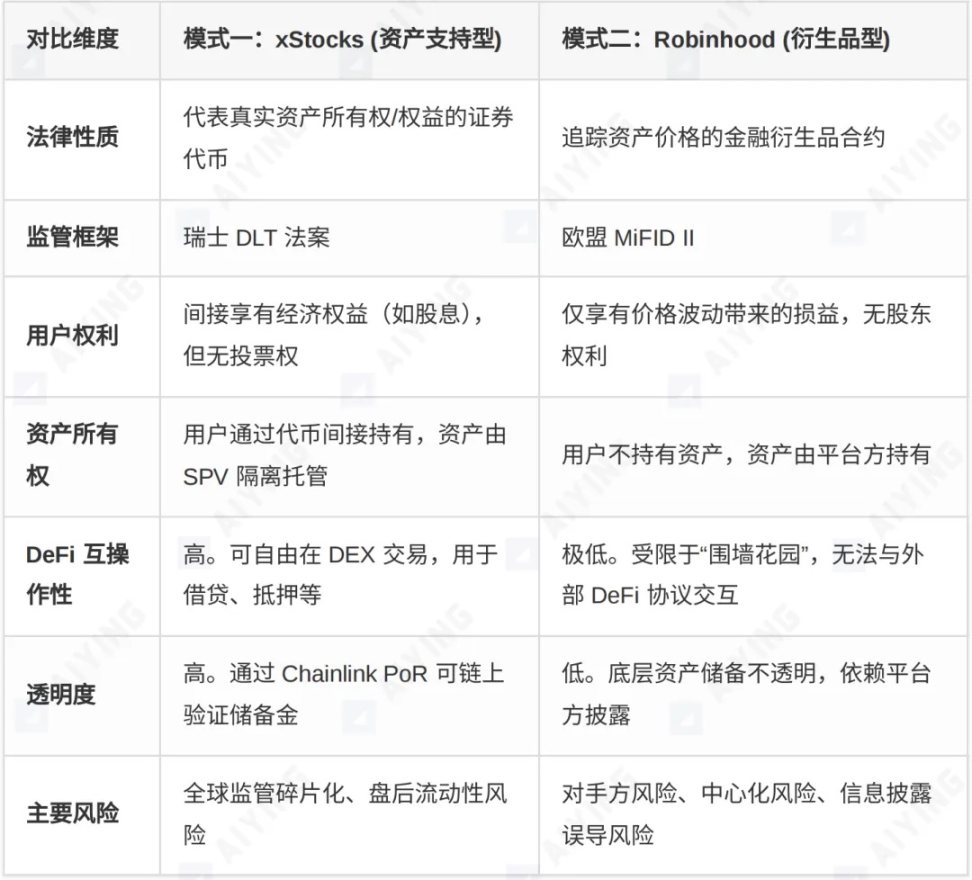 股票代币化的两种范式：xStocks 的开放与 Robinhood 的围墙第4张