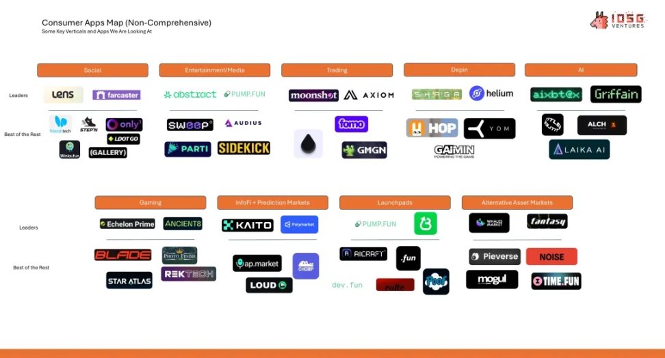IOSG:消费者应用赛道的洞察与思考第2张「BreakingCoin」 IOSG:消费者应用赛道的洞察与思考第2张