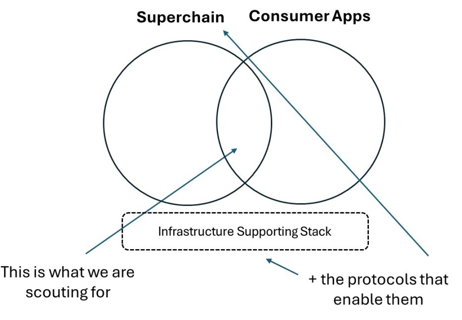 IOSG:消费者应用赛道的洞察与思考第4张「BreakingCoin」 IOSG:消费者应用赛道的洞察与思考第4张