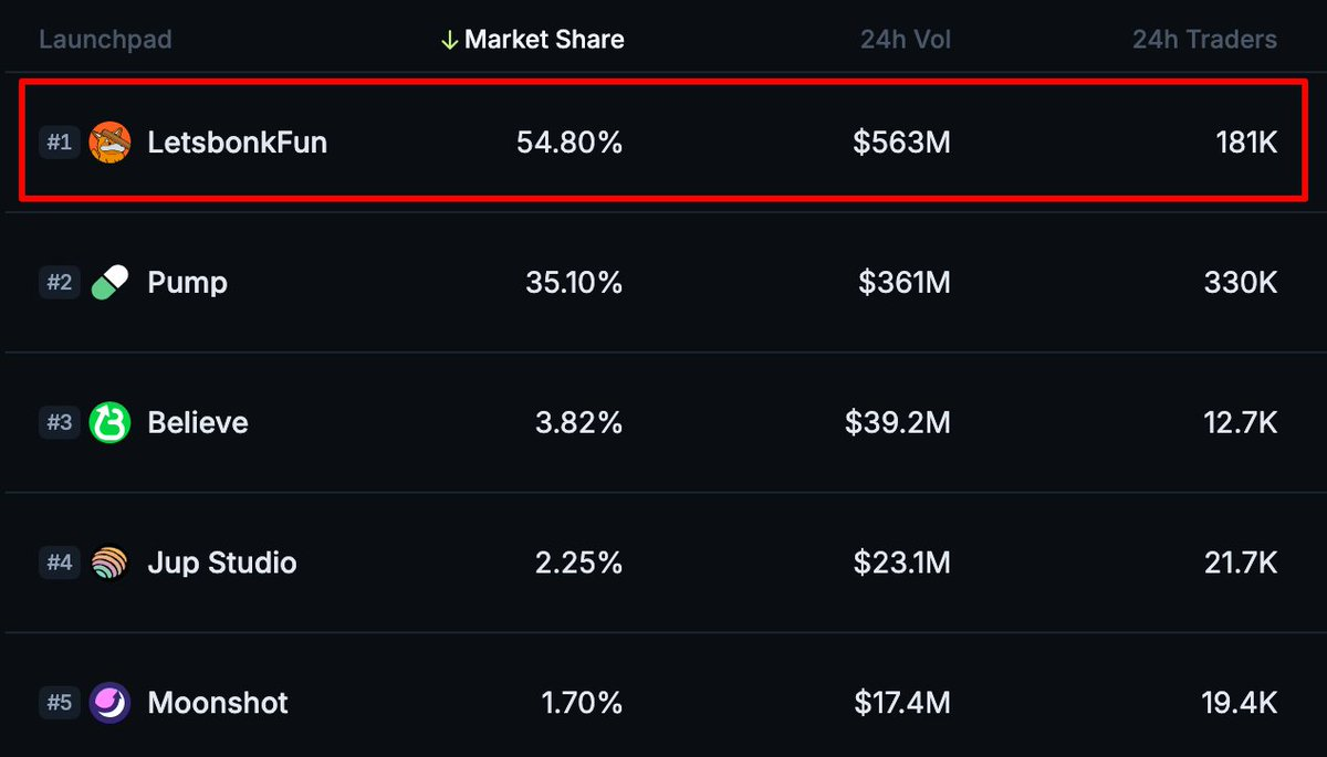 观点:Pump.fun 的 TGE,是对 Bonk 及其生态的利好第1张「BreakingCoin」 观点:Pump.fun 的 TGE,是对 Bonk 及其生态的利好第1张