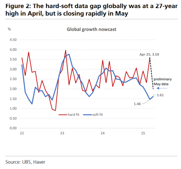 当前全球市场最棘手的 10 个问题，这是来自瑞银的回答第1张